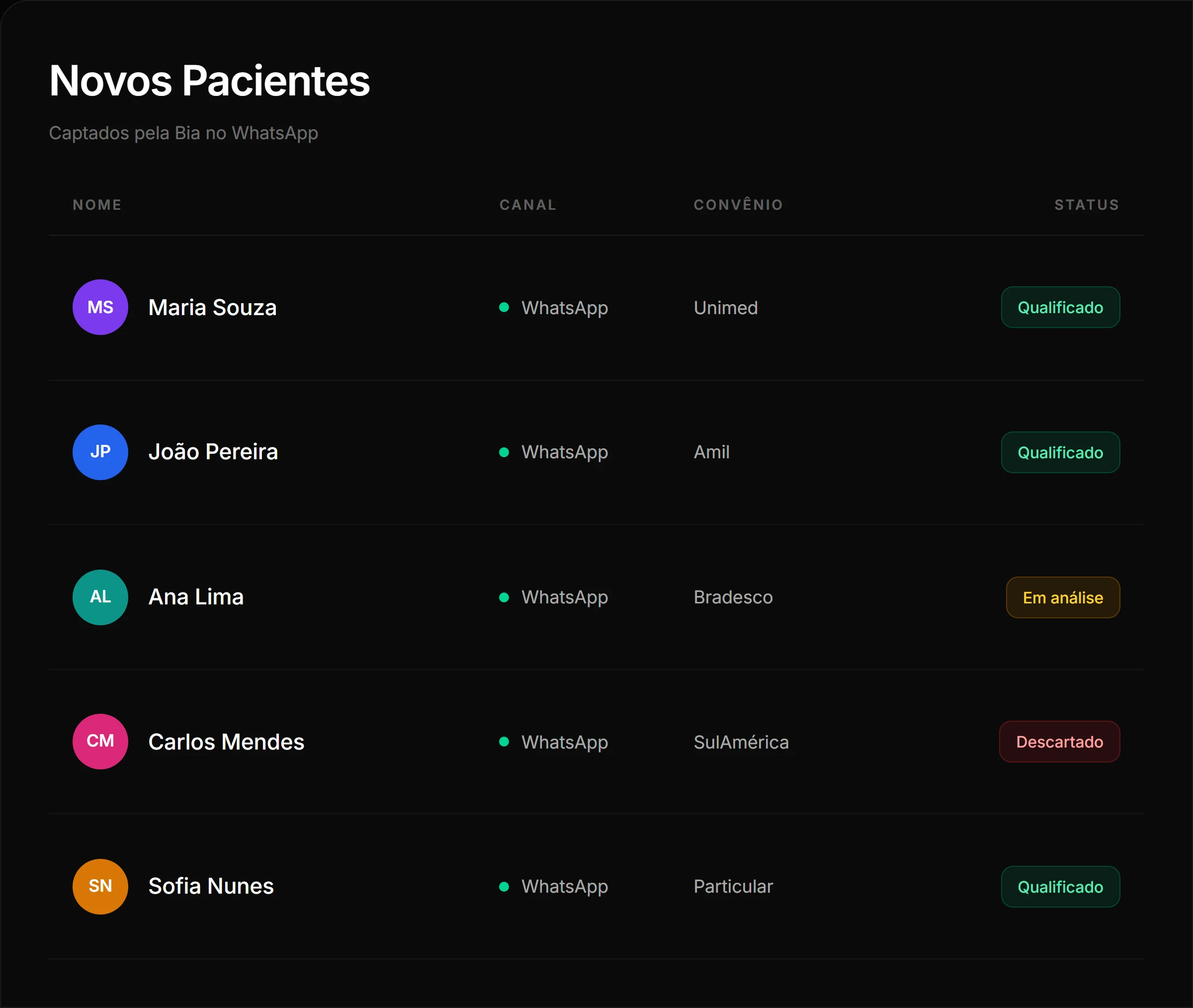 Tabela de novos pacientes da Oryen com status de qualificação